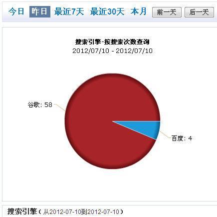 搜索到达首超60次