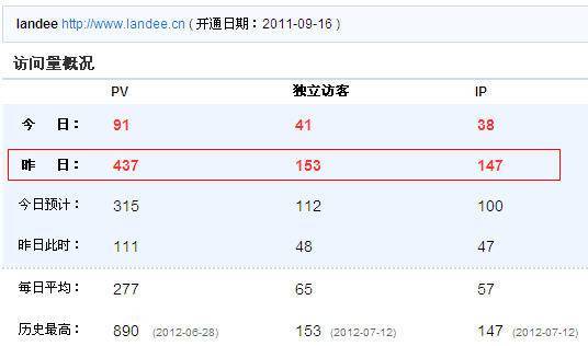 [SEO日记]CNZZ统计显示Landee.cn昨日搜索量新高至70