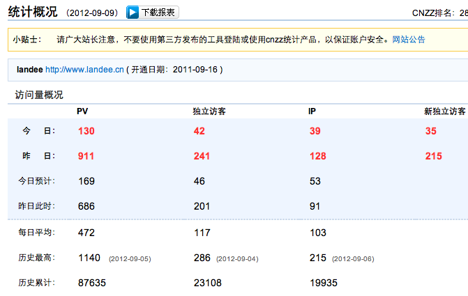 Landee SEO数据本周均创新高