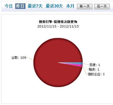 Landee英文网站优化(英文SEO)效果趋势向上