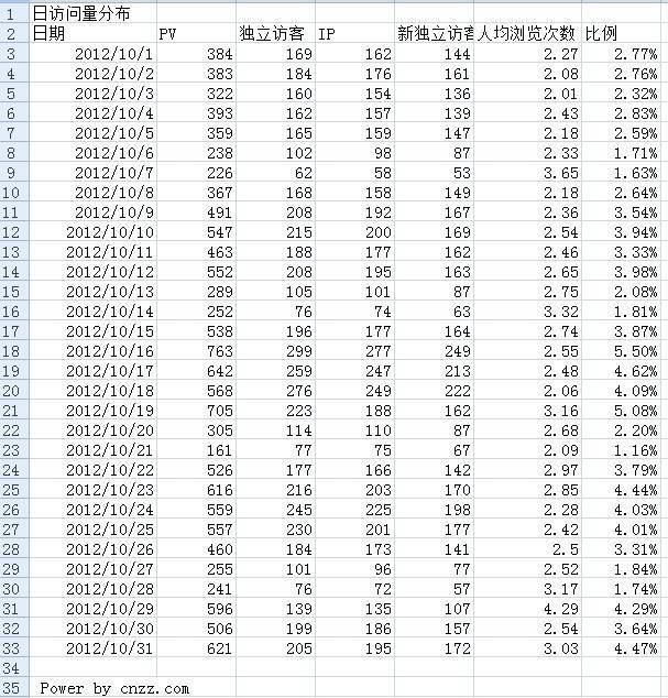 LANDEE 2012年10月CNZZ流量数据表