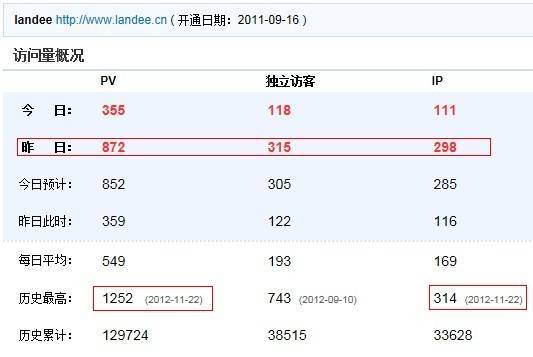 LANDEE英文SEO效果数据再次突破创新高