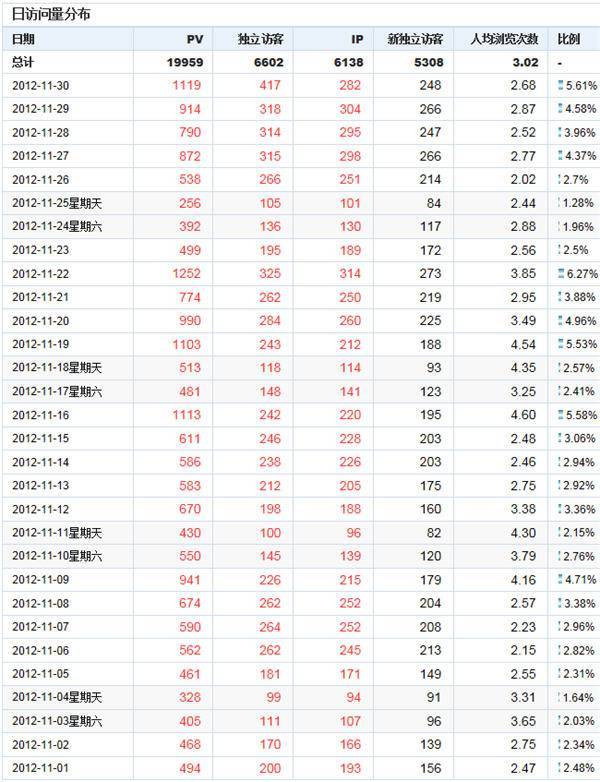 外贸英文SEO效果报告：LANDEE 2012年11月CNZZ流量数据表