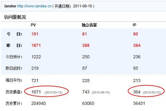 英文SEO: Landee网站流量新高度PV 1871，IP 364