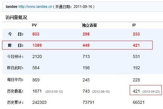 Landee.cn CNZZ IP数创新高达421