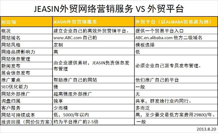 杰欣外贸SEO VS 外贸B2B平台